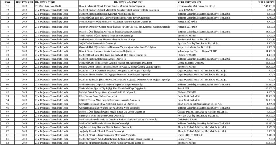 d Doğrudan Temin Ġhale Usulü Merkez Cumhuriyet Ġlkokulu Kalorifer Peteği Ekleme ĠĢi Yıldırım Demir ĠnĢ.Gıda Hay.Taah.San.ve Tic.Ltd.ġti. 1.000,00 74 2013 22.