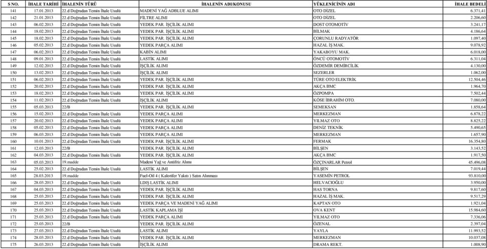 097,40 146 05.02.2013 22.d Doğrudan Temin Ġhale Usulü YEDEK PARÇA ALIMI HAZAL Ġġ MAK. 9.078,92 147 06.02.2013 22.d Doğrudan Temin Ġhale Usulü KABĠN ALIMI YAKABOYU MAK. 6.018,00 148 09.01.2013 22.d Doğrudan Temin Ġhale Usulü LASTĠK ALIMI ÖNCÜ OTOMOTĠV 6.