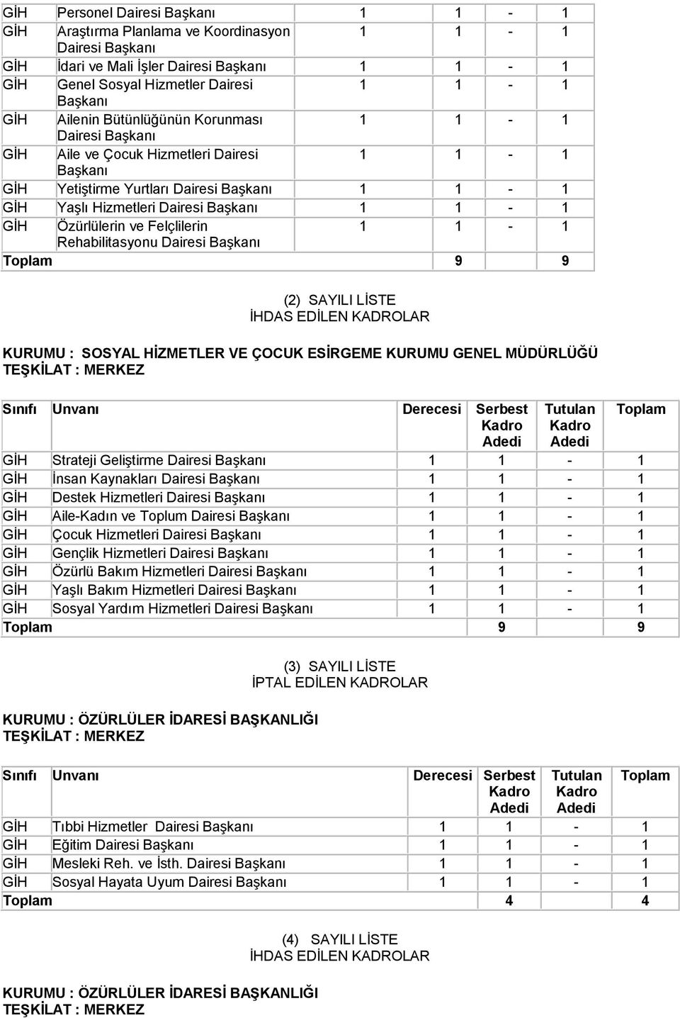 Özürlülerin ve Felçlilerin 1 1-1 Rehabilitasyonu Dairesi Başkanı Toplam 9 9 (2) SAYILI LİSTE İHDAS EDİLEN KADROLAR KURUMU : SOSYAL HĠZMETLER VE ÇOCUK ESĠRGEME KURUMU GENEL MÜDÜRLÜĞÜ TEġKĠLAT : MERKEZ