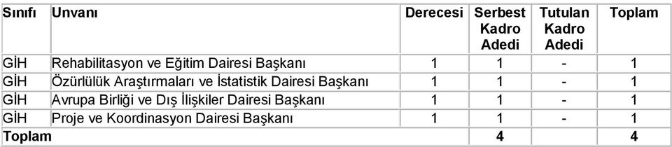 Dairesi Başkanı 1 1-1 GİH Avrupa Birliği ve Dış İlişkiler Dairesi