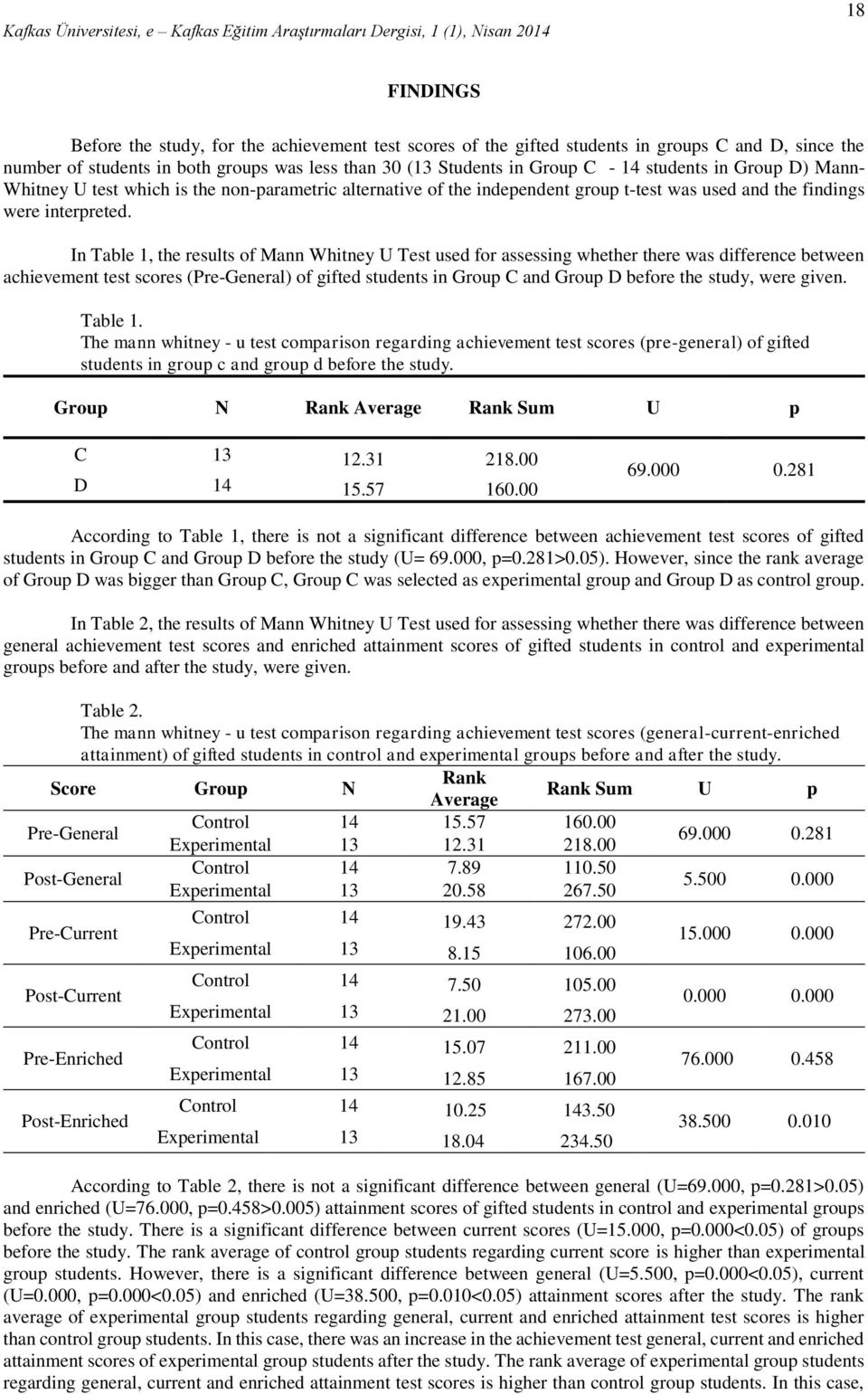 In Table 1, the results of Mann Whitney U Test used for assessing whether there was difference between achievement test scores (Pre-General) of gifted students in Group C and Group D before the