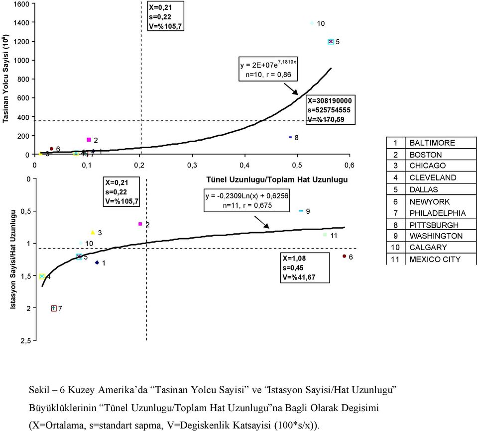 s=0,45 V=%41,67 9 11 1 BALTIMORE 2 BOSTON 3 CHICAGO 4 CLEVELAND 5 DALLAS 6 NEWYORK 7 PHILADELPHIA 8 PITTSBURGH 9 WASHINGTON 10 CALGARY 11 MEXICO CITY 2,5 Sekil 6 Kuzey Amerika da Tasinan