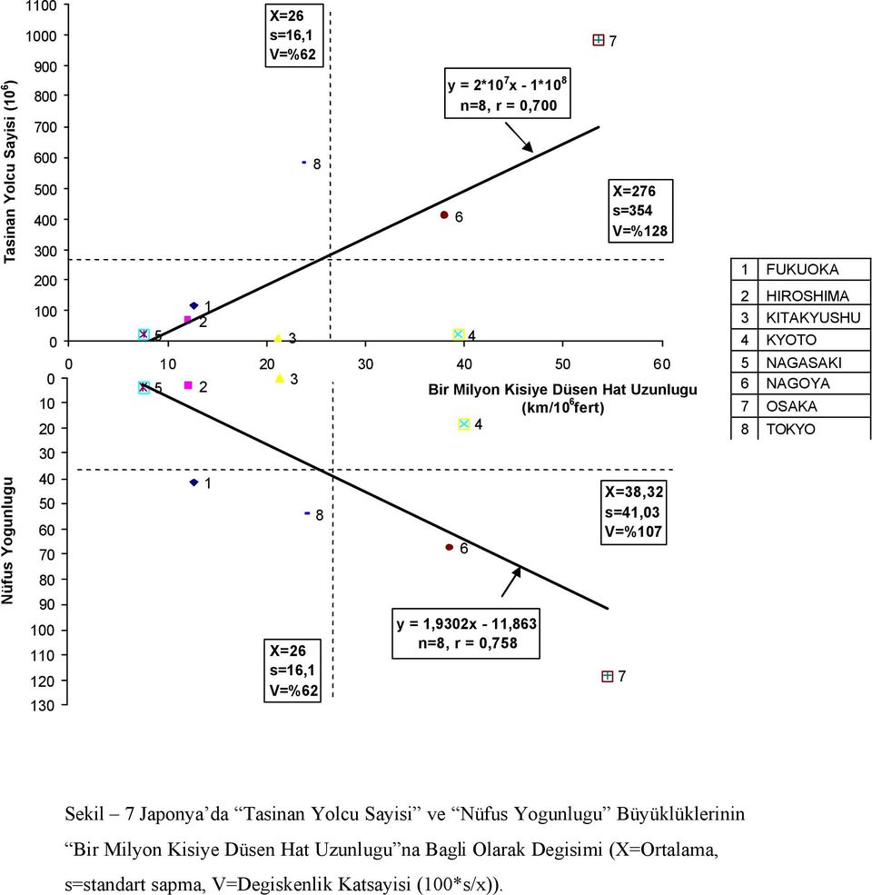 r = 0,758 7 X=276 s=354 V=%128 X=38,32 s=41,03 V=%107 7 1 FUKUOKA 2 HIROSHIMA 3 KITAKYUSHU 4 KYOTO 5 NAGASAKI 6 NAGOYA 7 OSAKA 8 TOKYO Sekil 7 Japonya da Tasinan Yolcu