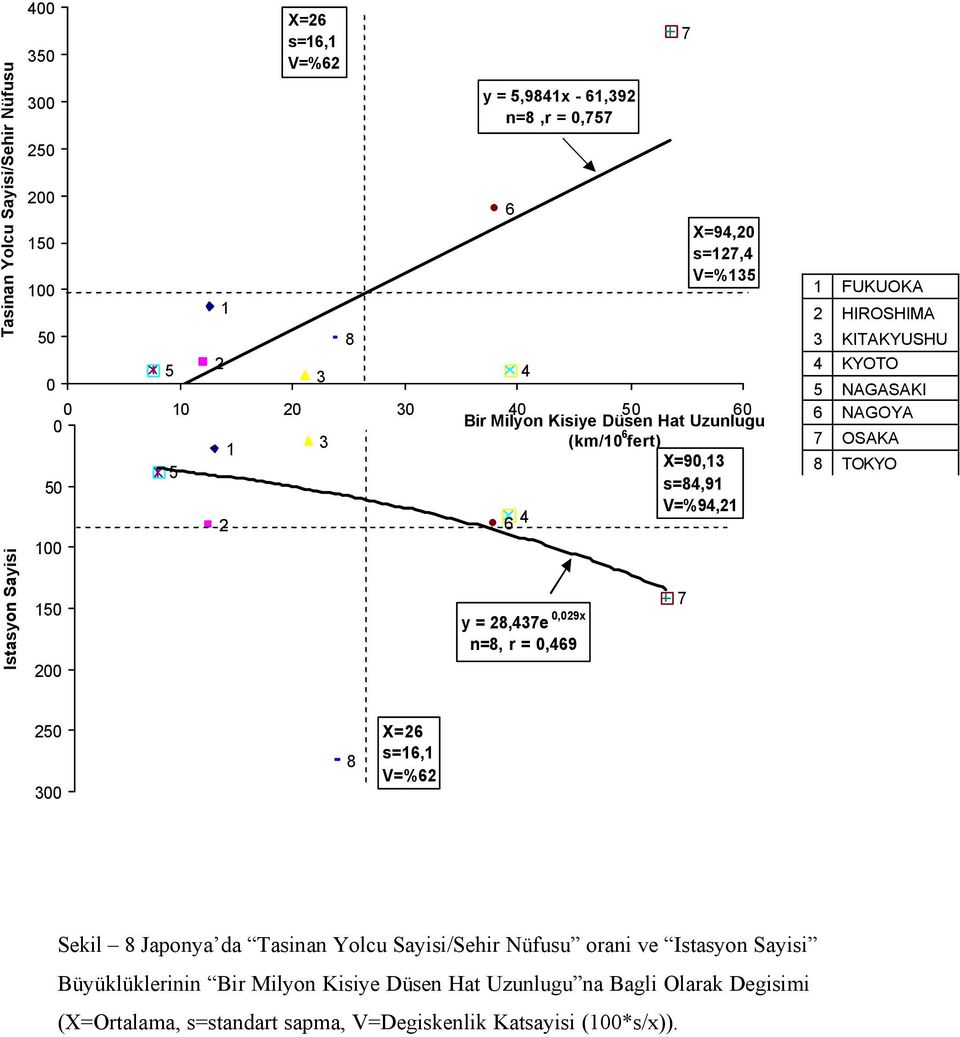 V=%135 1 FUKUOKA 2 HIROSHIMA 3 KITAKYUSHU 4 KYOTO 5 NAGASAKI 6 NAGOYA 7 OSAKA 8 TOKYO 250 300 8 X=26 s=16,1 V=%62 Sekil 8 Japonya da Tasinan Yolcu Sayisi/Sehir Nüfusu