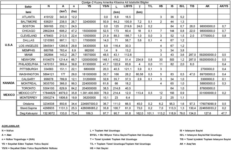 YS/N L L/BYS T T/L HS IS IS/L TIS AK AK/YS U.S.A KANADA MEXICO Ismi (km 2 ) (ha) (km) (km) ATLANTA 419122 343,0 12,2 0,0 6,9 16,5 3 36 5,2 BALTIMORE 636251 238,5 26,7 32400000 50,9 64,2 100,9 7,2 0,1