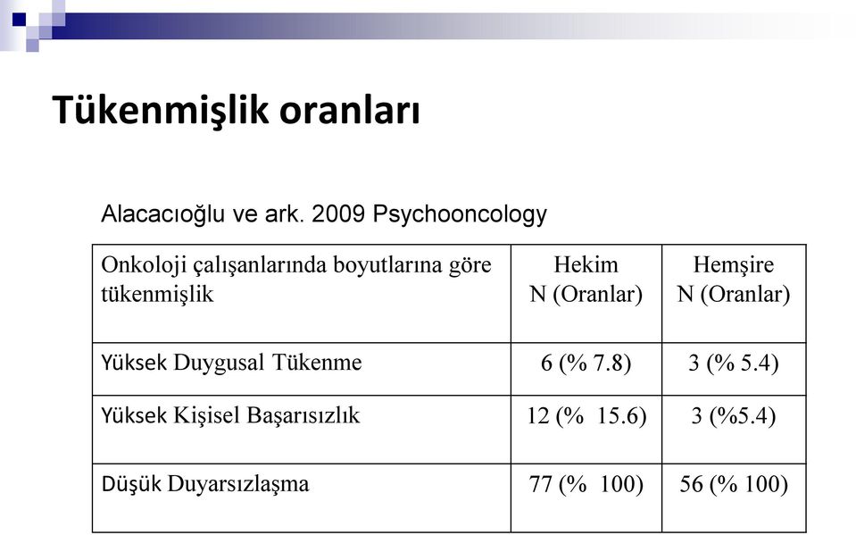 tükenmişlik Hekim N (Oranlar) Hemşire N (Oranlar) Yüksek Duygusal