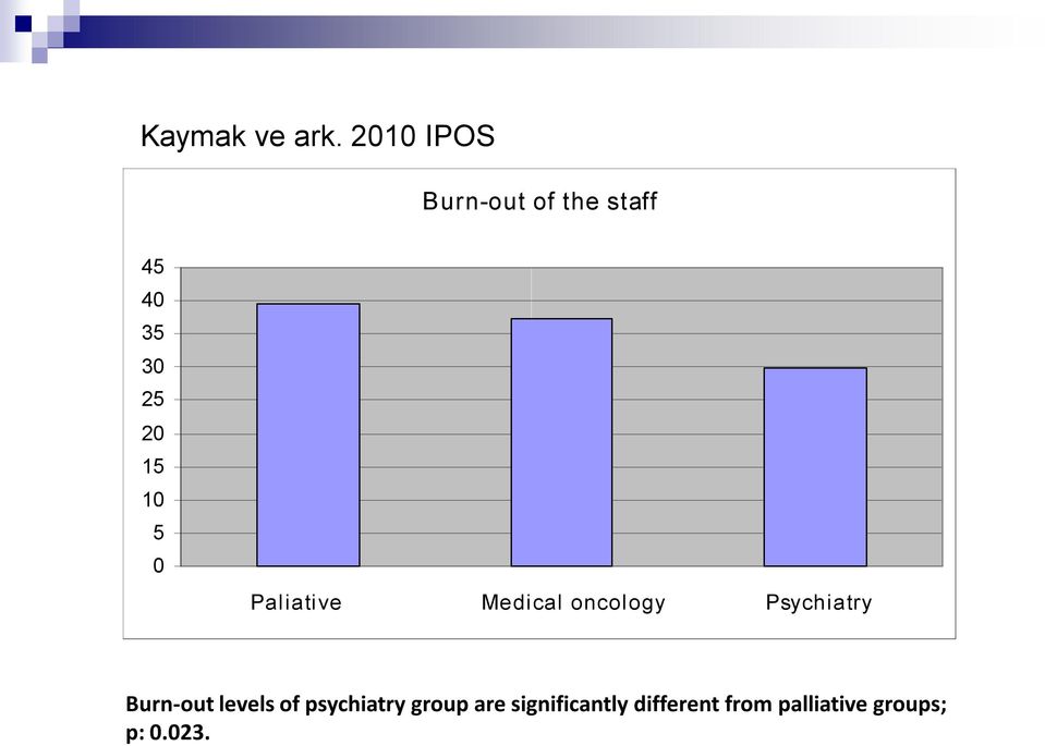 10 5 0 Paliative Medical oncology Psychiatry Burn