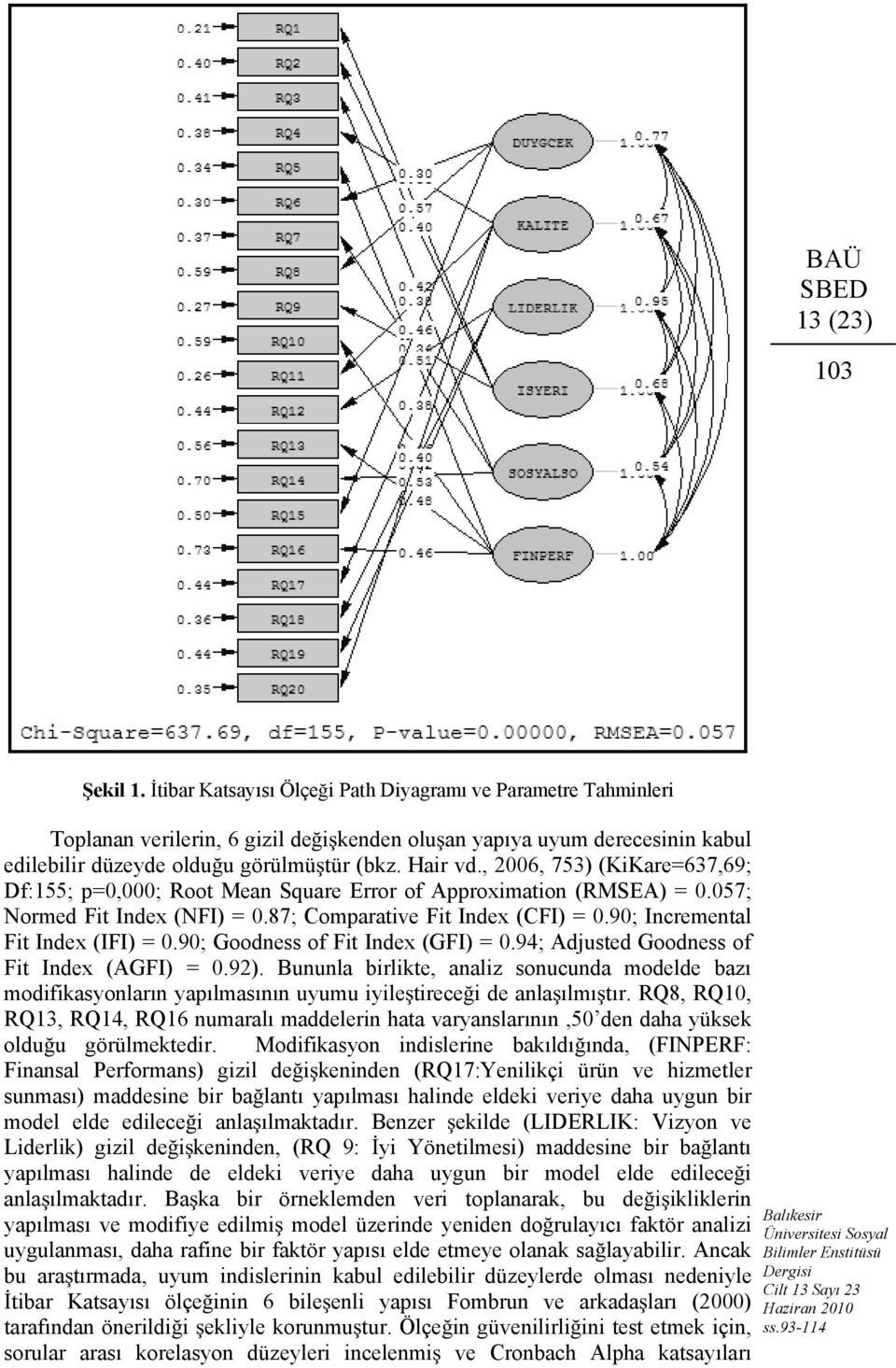 , 2006, 753) (KiKare=637,69; Df:155; p=0,000; Root Mean Square Error of Approximation (RMSEA) = 0.057; Normed Fit Index (NFI) = 0.87; Comparative Fit Index (CFI) = 0.