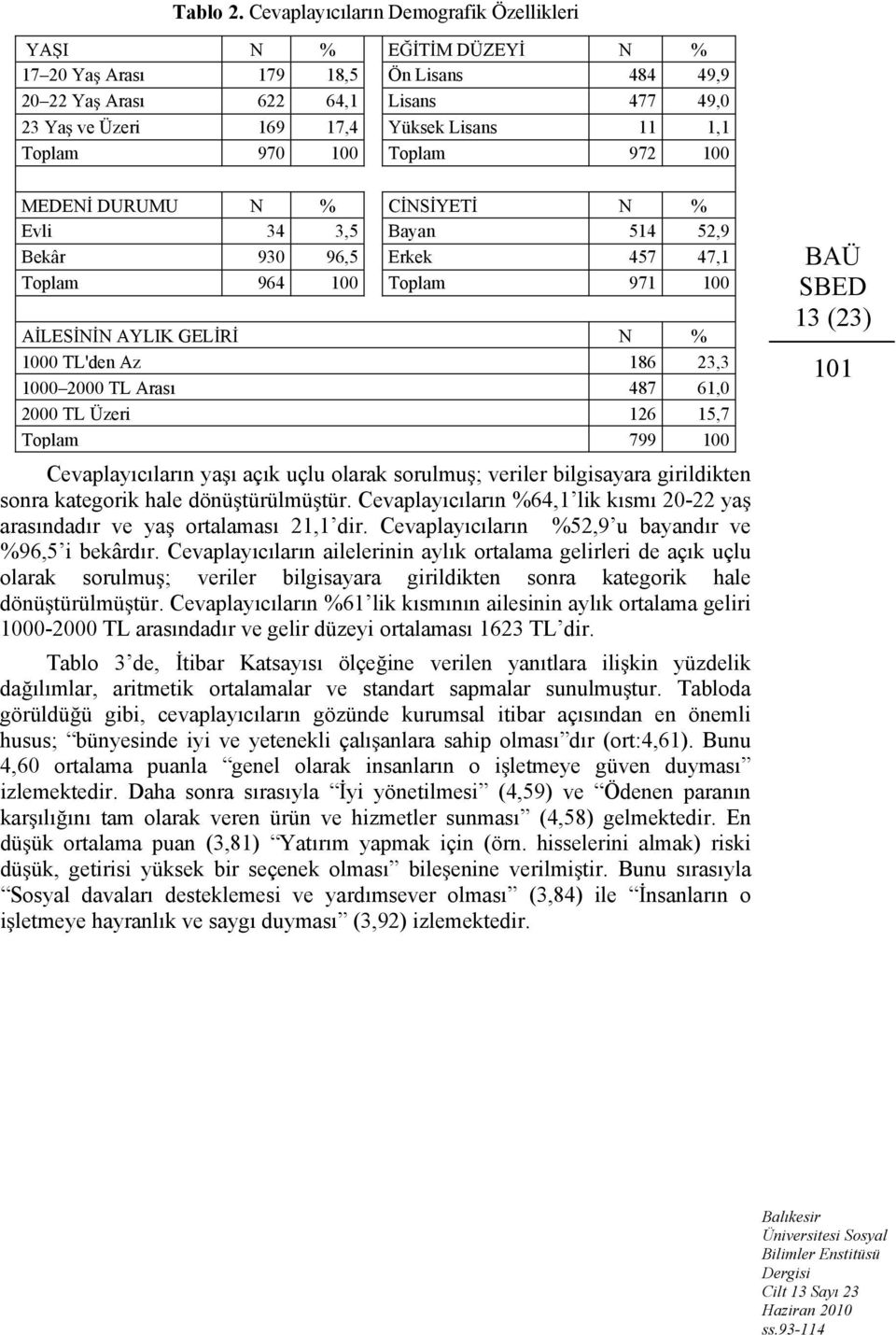 970 100 Toplam 972 100 MEDEN DURUMU N % C NS YET N % Evli 34 3,5 Bayan 514 52,9 Bekâr 930 96,5 Erkek 457 47,1 Toplam 964 100 Toplam 971 100 A LES N N AYLIK GEL R N % 1000 TL'den Az 186 23,3 1000 2000