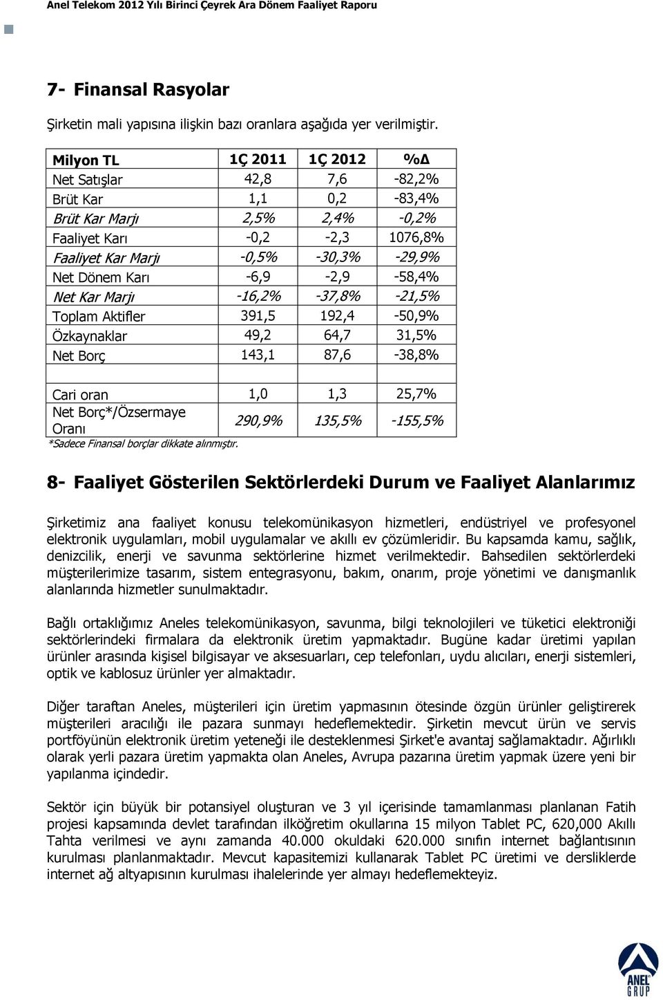 -6,9-2,9-58,4% Net Kar Marjı -16,2% -37,8% -21,5% Toplam Aktifler 391,5 192,4-50,9% Özkaynaklar 49,2 64,7 31,5% Net Borç 143,1 87,6-38,8% Cari oran 1,0 1,3 25,7% Net Borç*/Özsermaye Oranı 290,9%