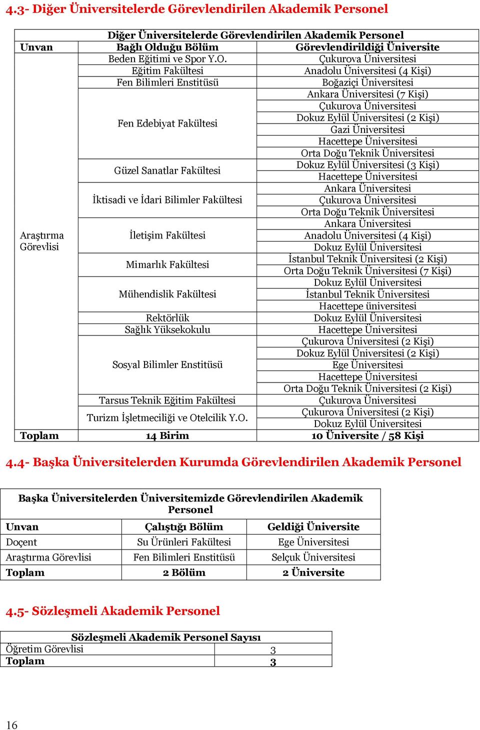 Çukurova Üniversitesi Eğitim Fakültesi Anadolu Üniversitesi (4 Kişi) Fen Bilimleri Enstitüsü Fen Edebiyat Fakültesi Boğaziçi Üniversitesi Ankara Üniversitesi (7 Kişi) Çukurova Üniversitesi Dokuz