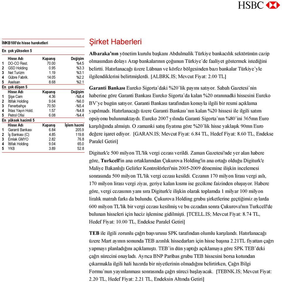 4 En yüksek hacimli 5 Hisse Adı Kapanış İşlem hacmi 1 Garanti Bankası 6.84 205.9 2 İş Bankası (C) 4.85 119.8 3 Emlak GMYO 2.82 76.8 4 İttifak Holding 9.04 65.0 5 YKB 3.89 52.