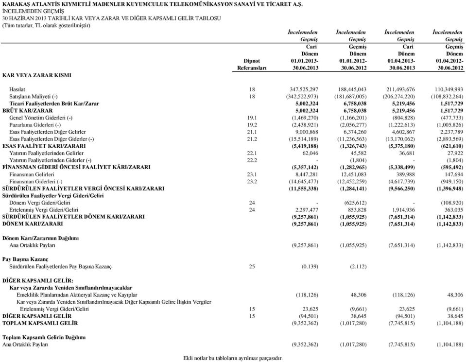 Geçmiş Cari Geçmiş Cari Geçmiş Dönem Dönem Dönem Dönem KAR VEYA ZARAR KISMI Dipnot Referansları 01.01.2013-30.06.