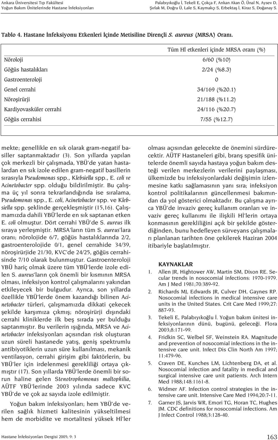 7) Gö üs cerrahisi 7/55 (%12.7) mekte; genellikle en s k olarak gram-negatif basiller saptanmaktad r (3).