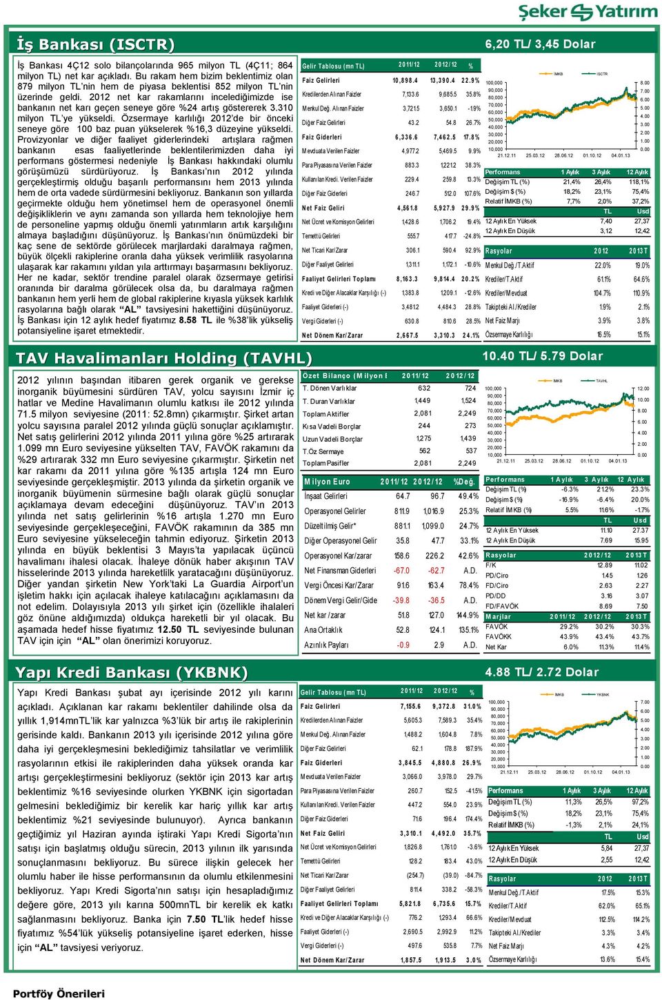 2012 net kar rakamlarını incelediğimizde ise bankanın net karı geçen seneye göre %24 artış göstererek 3.310 milyon TL ye yükseldi.