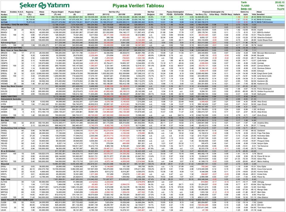 F/K PD/DD FD/FAVÖK FD/Satış Net Borç (TL) N.Kar Marjı FAVÖK Marjı Haftalık Aylık Yıllık Senetleri XU100 76,670.