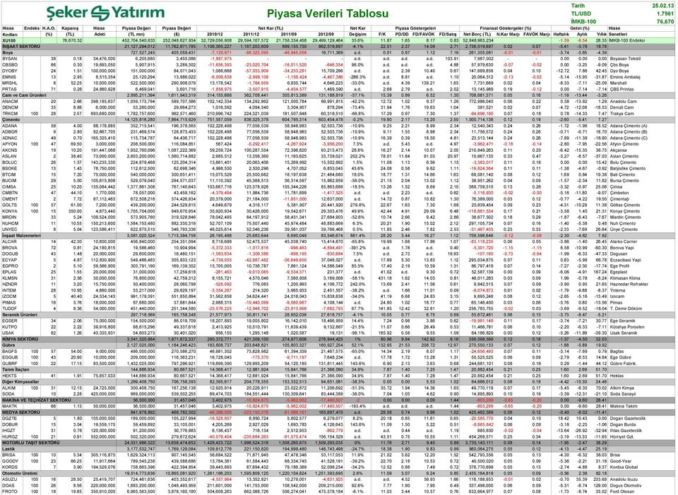 F/K PD/DD FD/FAVÖK FD/Satış Net Borç (TL) N.Kar Marjı FAVÖK Marjı Haftalık Aylık Yıllık Senetleri XU100 76,670.