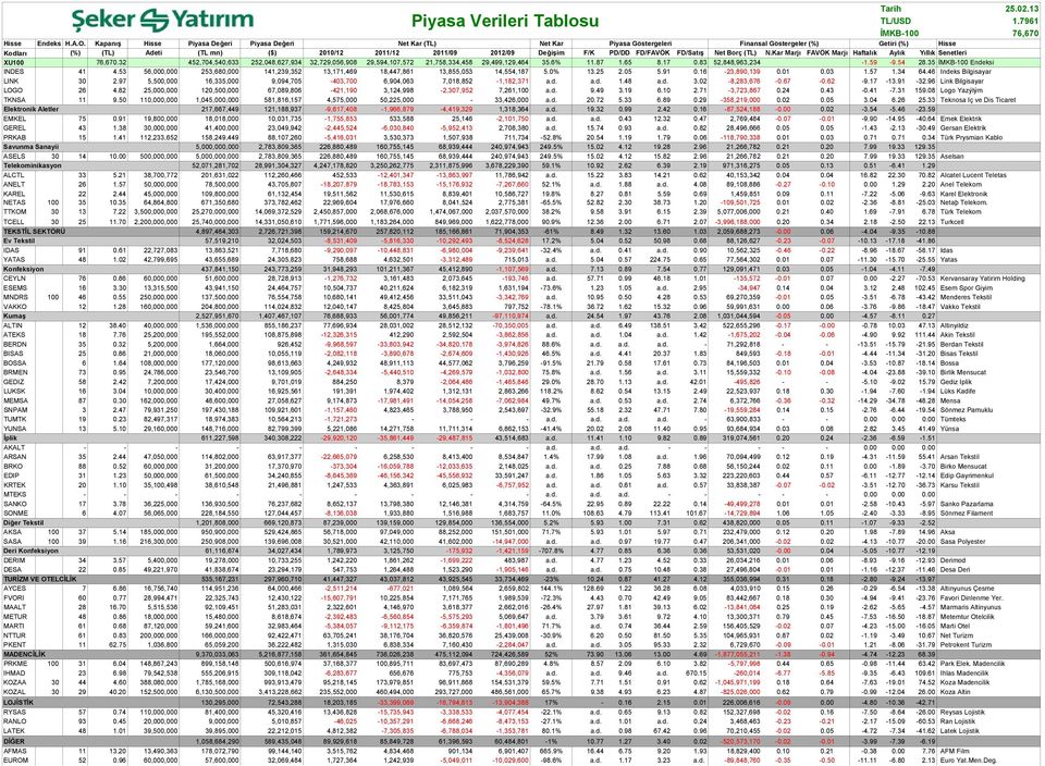 F/K PD/DD FD/FAVÖK FD/Satış Net Borç (TL) N.Kar Marjı FAVÖK Marjı Haftalık Aylık Yıllık Senetleri XU100 76,670.