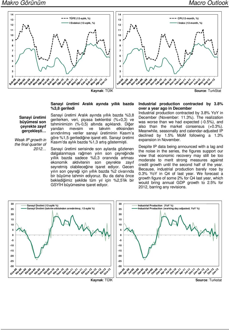 bazda %3,8 gerilerken, veri, piyasa beklentisi (%+0,3) ve tahminimizin (%-0,5) altında açıklandı.