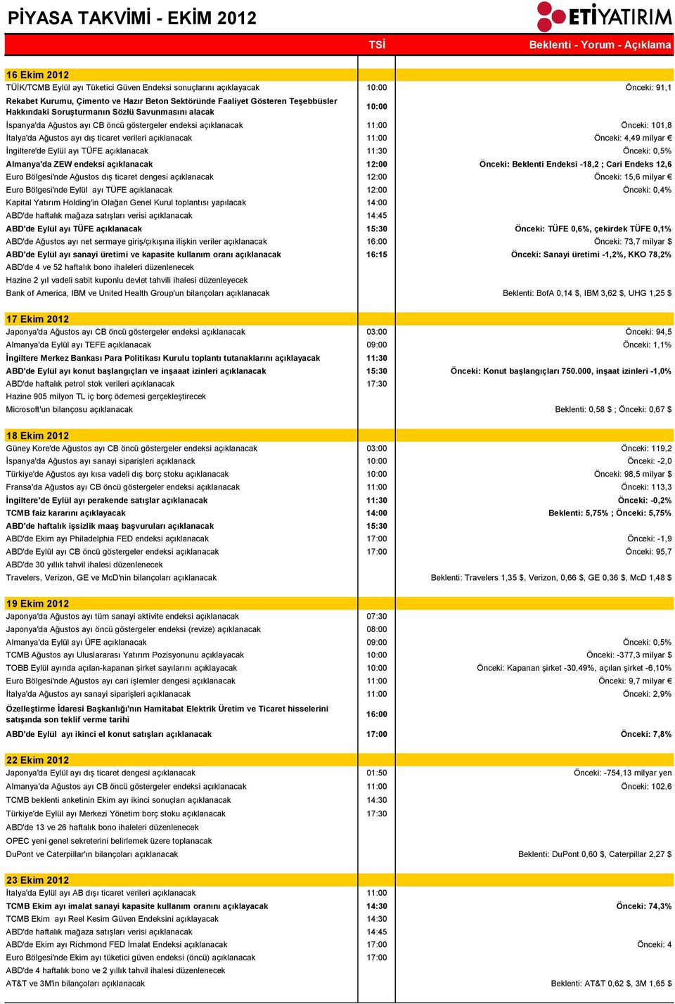 milyar İngiltere'de Eylül ayı TÜFE açıklanacak 11:30 Önceki: 0,5% Almanya'da ZEW endeksi açıklanacak 12:00 Önceki: Beklenti Endeksi -18,2 ; Cari Endeks 12,6 Euro Bölgesi'nde Ağustos dış ticaret