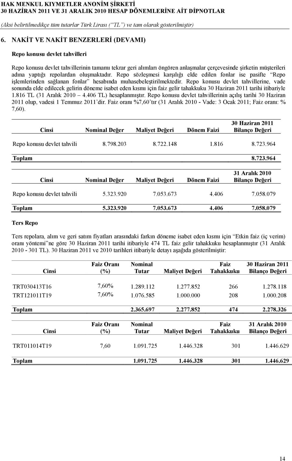 Repo konusu devlet tahvillerine, vade sonunda elde edilecek gelirin döneme isabet eden kısmı için faiz gelir tahakkuku tarihi itibariyle 1.816 TL (31 Aralık 2010 4.406 TL) hesaplanmıştır.