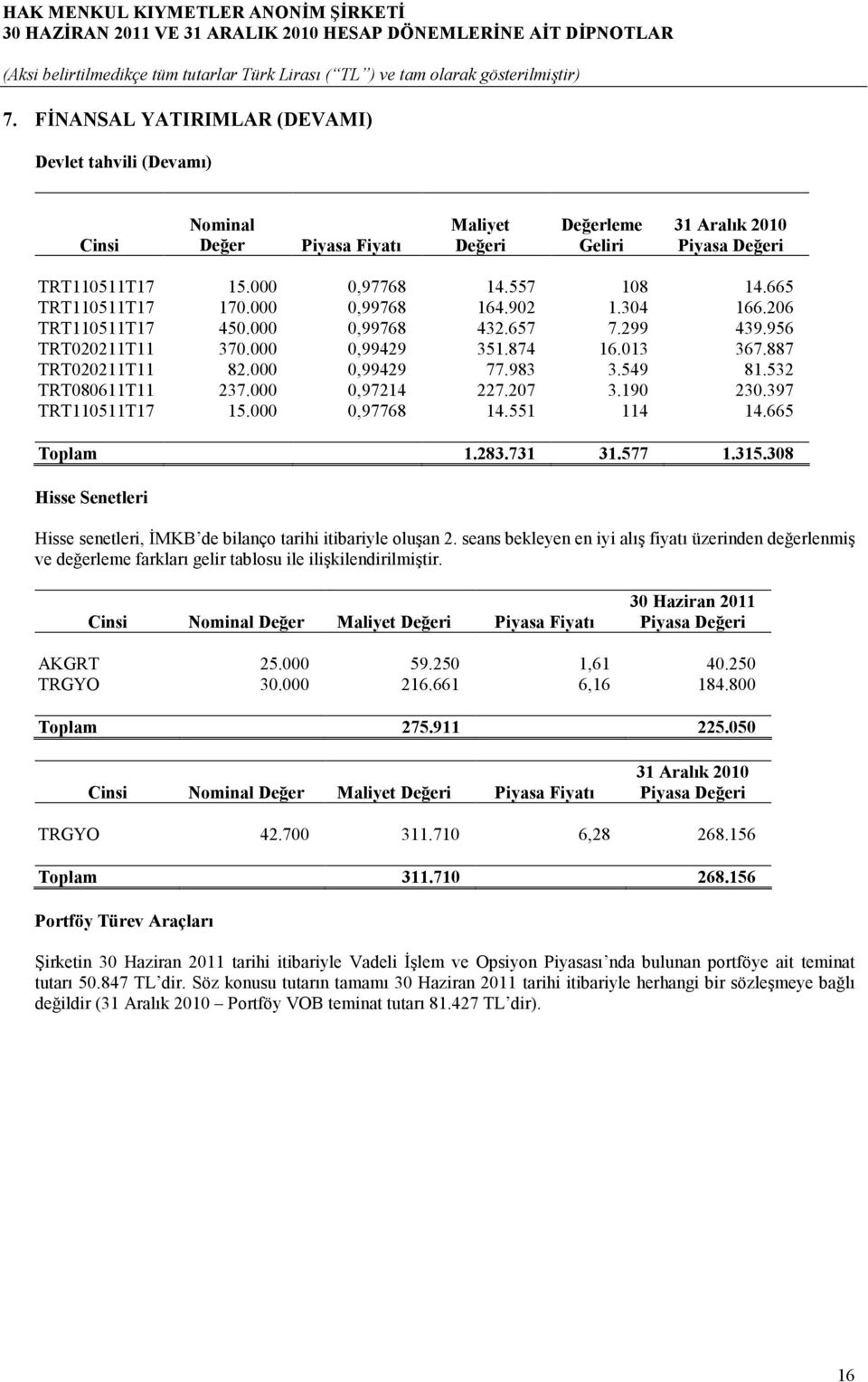 549 81.532 TRT080611T11 237.000 0,97214 227.207 3.190 230.397 TRT110511T17 15.000 0,97768 14.551 114 14.665 Toplam 1.283.731 31.577 1.315.