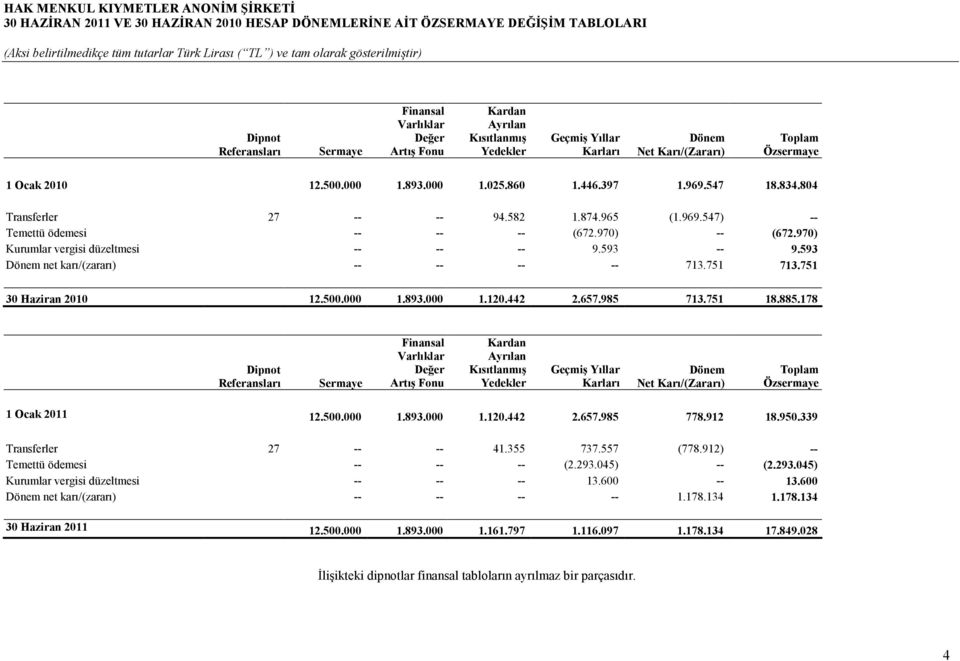 970) -- (672.970) Kurumlar vergisi düzeltmesi -- -- -- 9.593 -- 9.593 Dönem net karı/(zararı) -- -- -- -- 713.751 713.751 30 Haziran 2010 12.500.000 1.893.000 1.120.442 2.657.985 713.751 18.885.