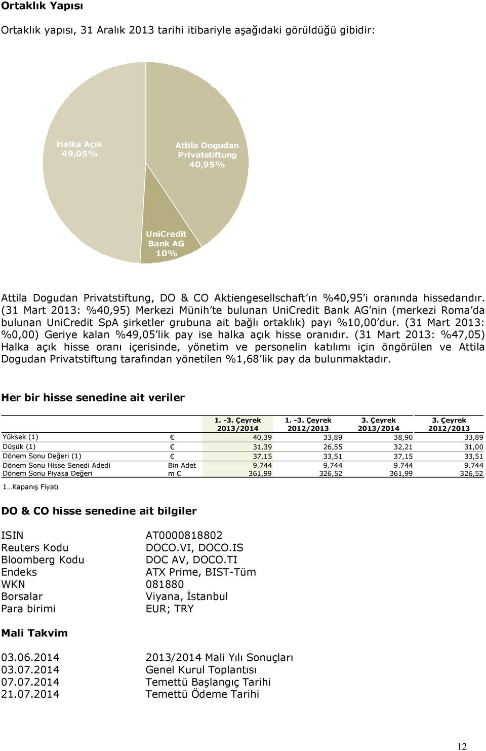 (31 Mart 2013: %40,95) Merkezi Münih te bulunan UniCredit Bank AG nin (merkezi Roma da bulunan UniCredit SpA şirketler grubuna ait bağlı ortaklık) payı %10,00 dur.