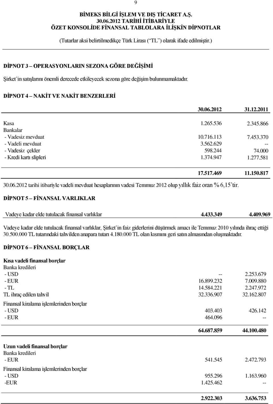 2012 tarihi itibariyle vadeli mevduat hesaplarının vadesi Temmuz 2012 olup yıllık faiz oran % 6,15 tir. DĠPNOT 5 FĠNANSAL VARLIKLAR Vadeye kadar elde tutulacak finansal varlıklar 4.433.349 4.409.