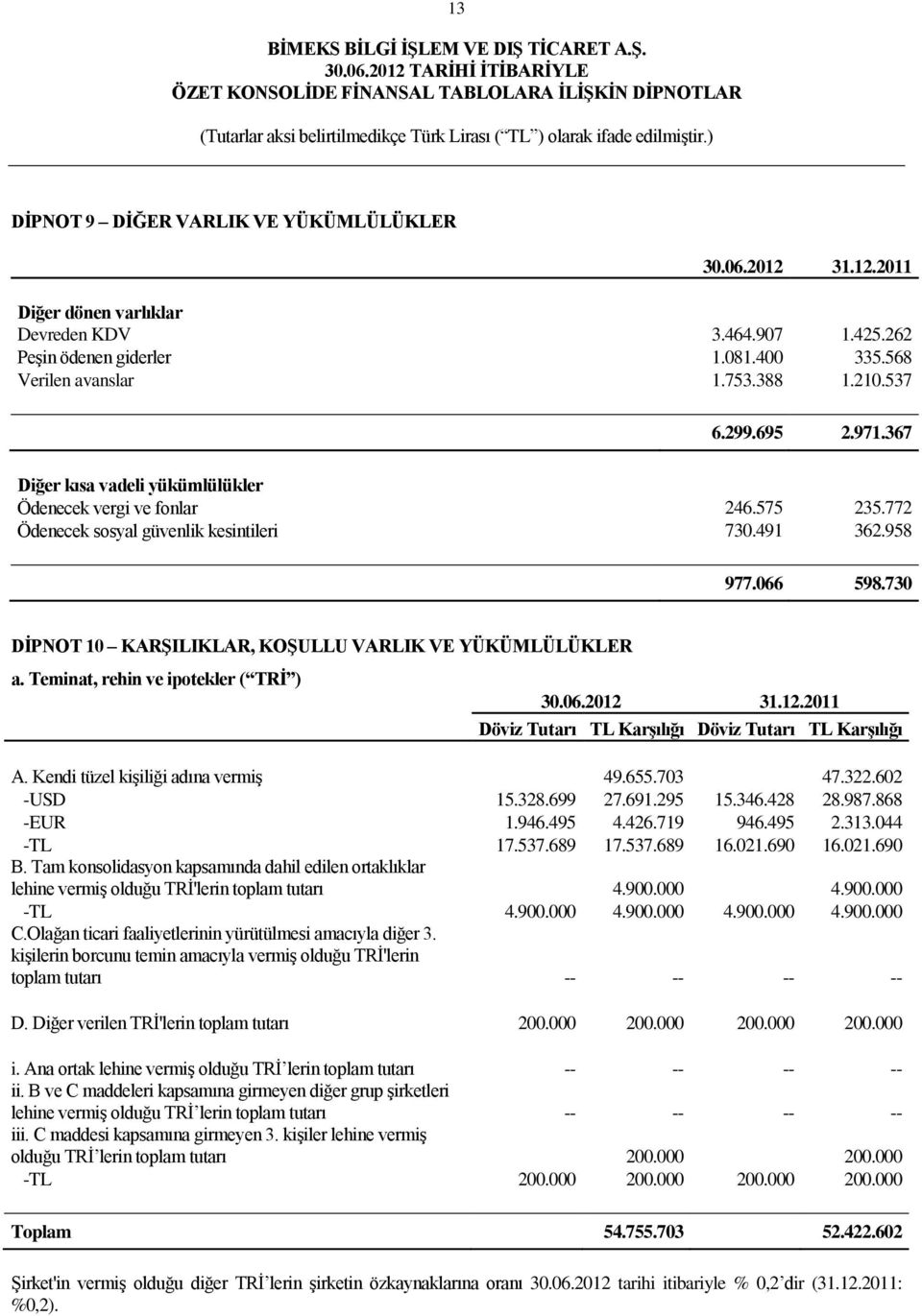 730 DĠPNOT 10 KARġILIKLAR, KOġULLU VARLIK VE YÜKÜMLÜLÜKLER a. Teminat, rehin ve ipotekler ( TRĠ ) 30.06.2012 31.12.2011 Döviz Tutarı TL KarĢılığı Döviz Tutarı TL KarĢılığı A.