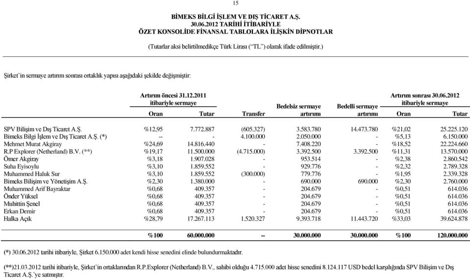 120 Bimeks Bilgi ĠĢlem ve DıĢ Ticaret A.ġ. (*) -- - 4.100.000 2.050.000 - %5,13 6.150.000 Mehmet Murat Akgiray %24,69 14.816.440-7.408.220 - %18,52 22.224.660 R.P Explorer (Netherland) B.V.