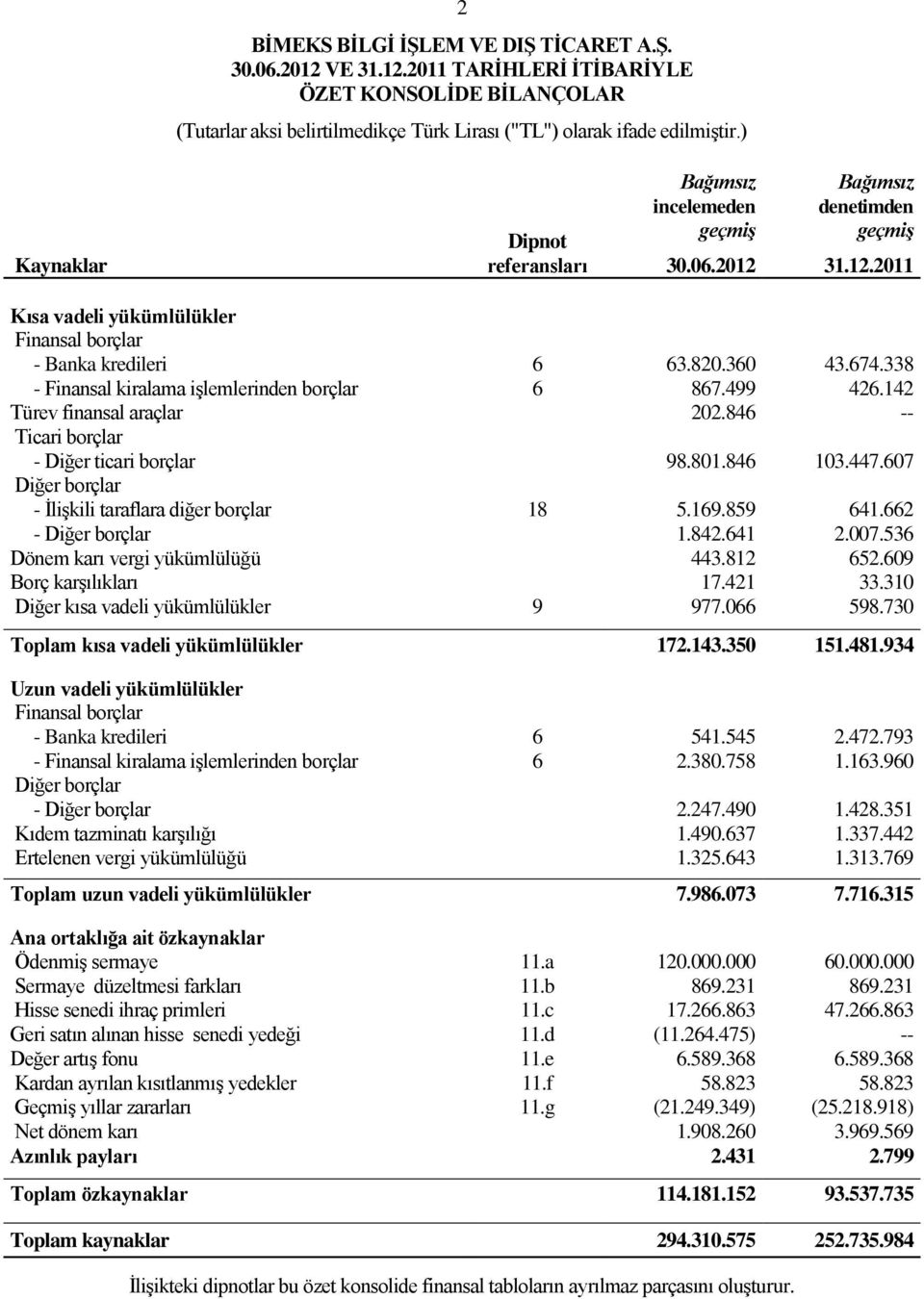 338 - Finansal kiralama iģlemlerinden borçlar 6 867.499 426.142 Türev finansal araçlar 202.846 -- Ticari borçlar - Diğer ticari borçlar 98.801.846 103.447.