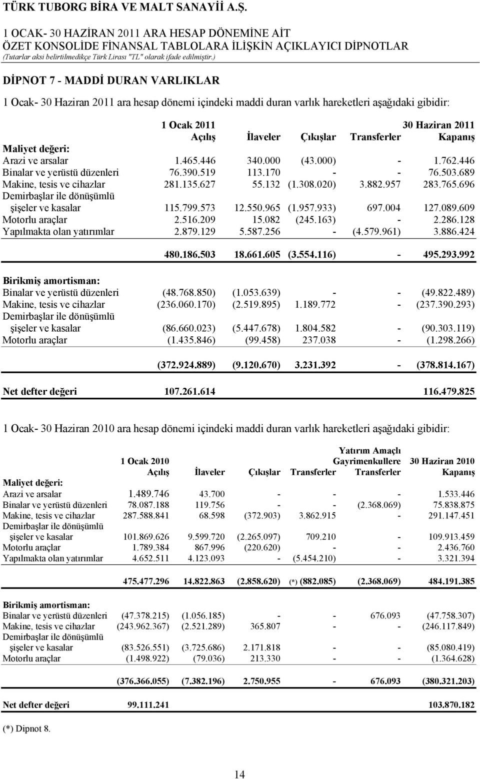 020) 3.882.957 283.765.696 Demirbaşlar ile dönüşümlü şişeler ve kasalar 115.799.573 12.550.965 (1.957.933) 697.004 127.089.609 Motorlu araçlar 2.516.209 15.082 (245.163) - 2.286.