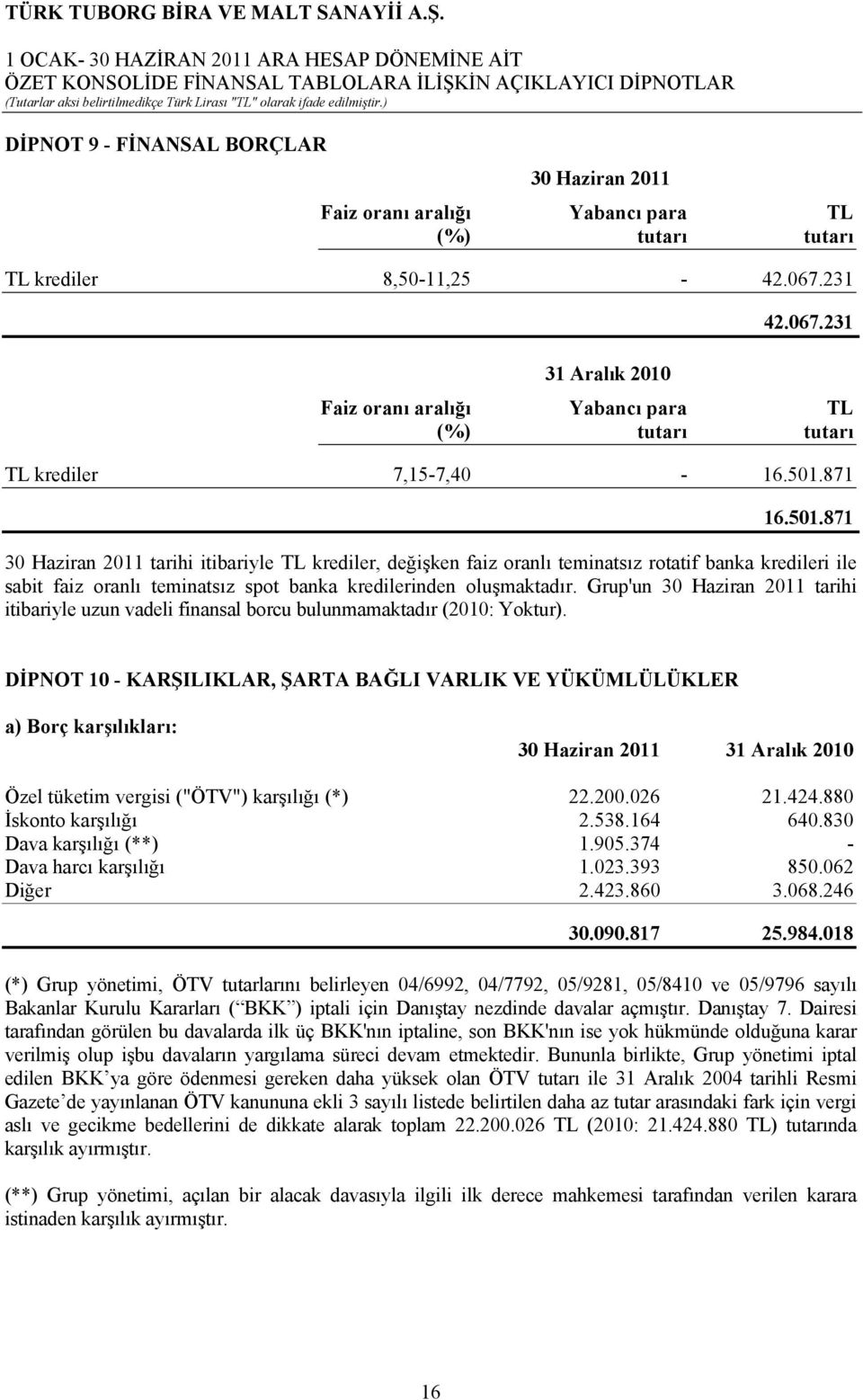 871 16.501.871 30 Haziran 2011 tarihi itibariyle TL krediler, değişken faiz oranlı teminatsız rotatif banka kredileri ile sabit faiz oranlı teminatsız spot banka kredilerinden oluşmaktadır.