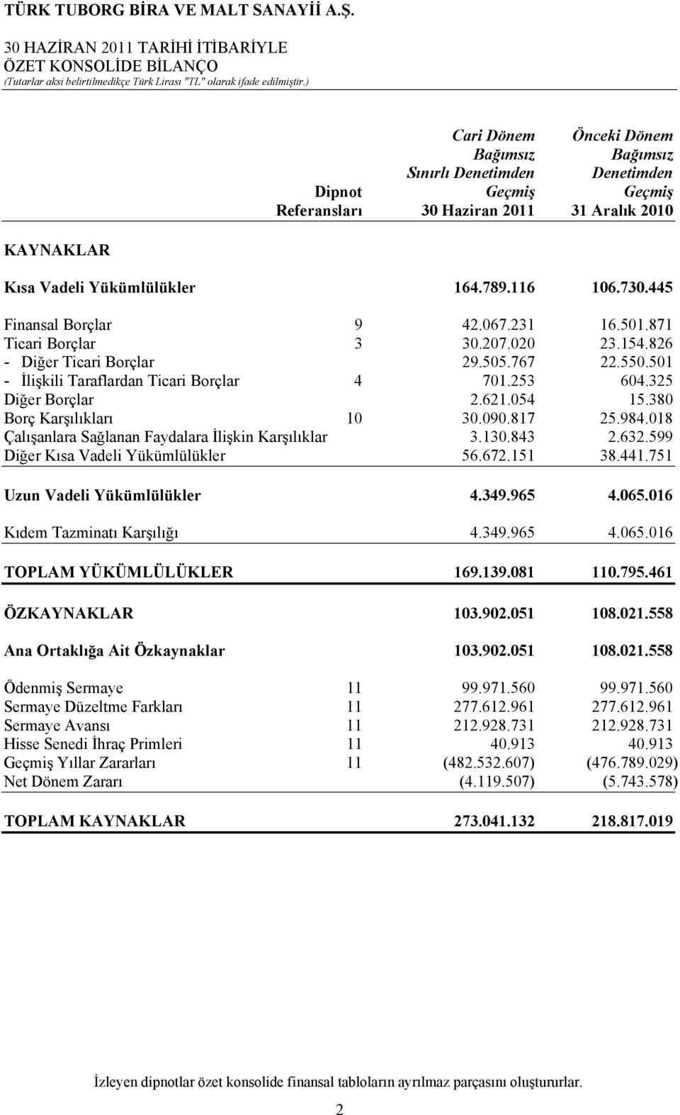 501 - İlişkili Taraflardan Ticari Borçlar 4 701.253 604.325 Diğer Borçlar 2.621.054 15.380 Borç Karşılıkları 10 30.090.817 25.984.018 Çalışanlara Sağlanan Faydalara İlişkin Karşılıklar 3.130.843 2.