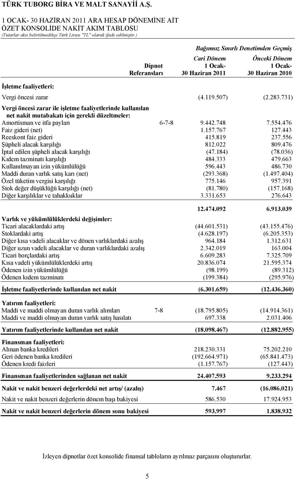 476 Faiz gideri (net) 1.157.767 127.443 Reeskont faiz gideri 415.819 237.556 Şüpheli alacak karşılığı 812.022 809.476 İptal edilen şüpheli alacak karşılığı (47.184) (78.