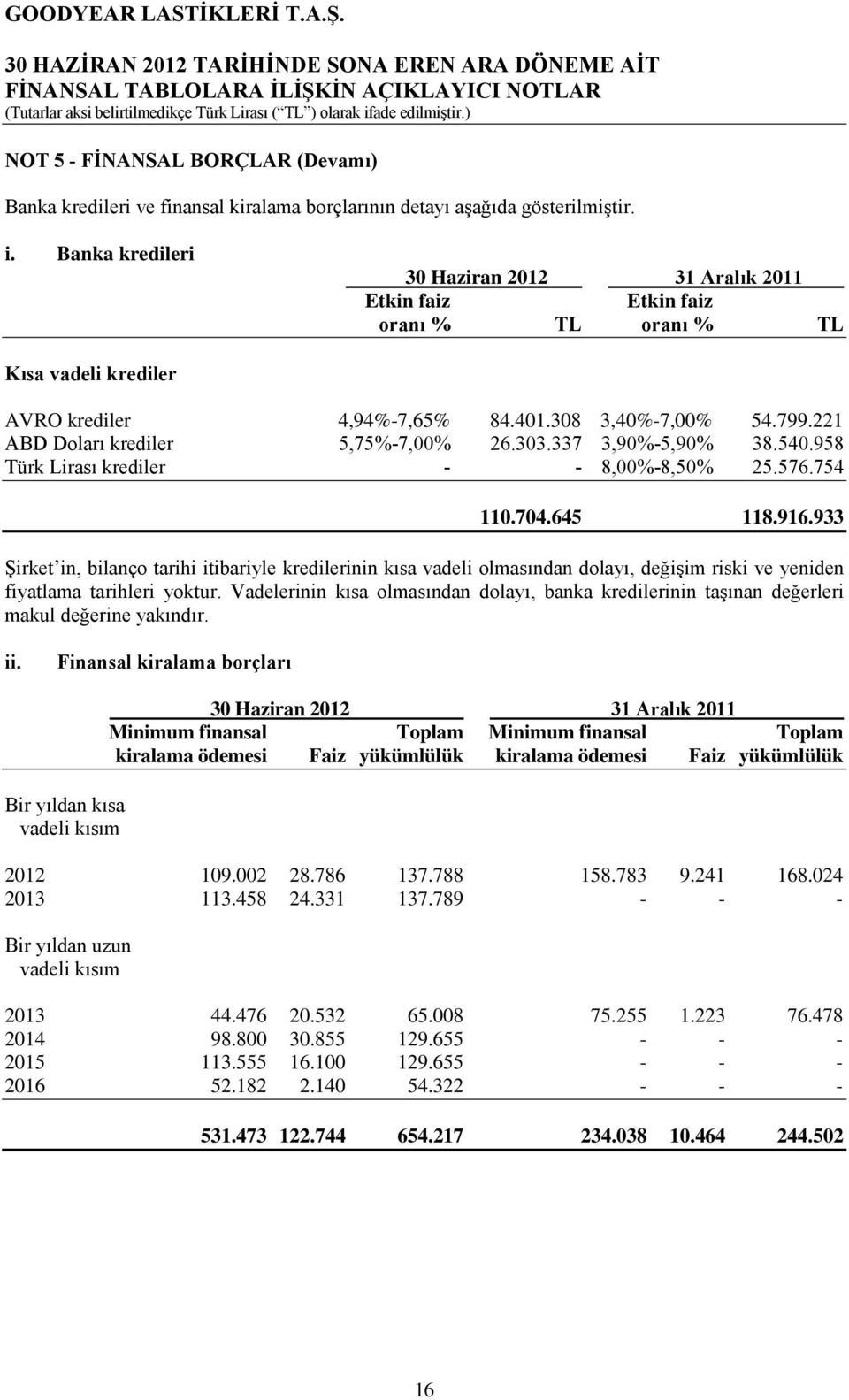 221 ABD Doları krediler 5,75%-7,00% 26.303.337 3,90%-5,90% 38.540.958 Türk Lirası krediler - - 8,00%-8,50% 25.576.754 110.704.645 118.916.