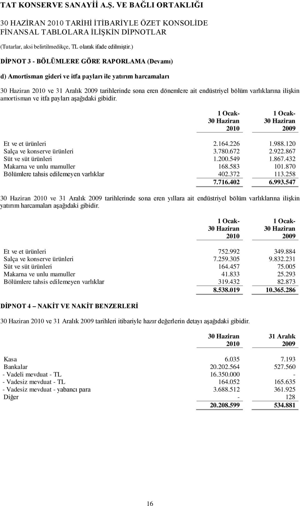 549 1.867.432 Makarna ve unlu mamuller 168.583 101.870 Bölümlere tahsis edilemeyen varlıklar 402.372 113.258 7.716.402 6.993.