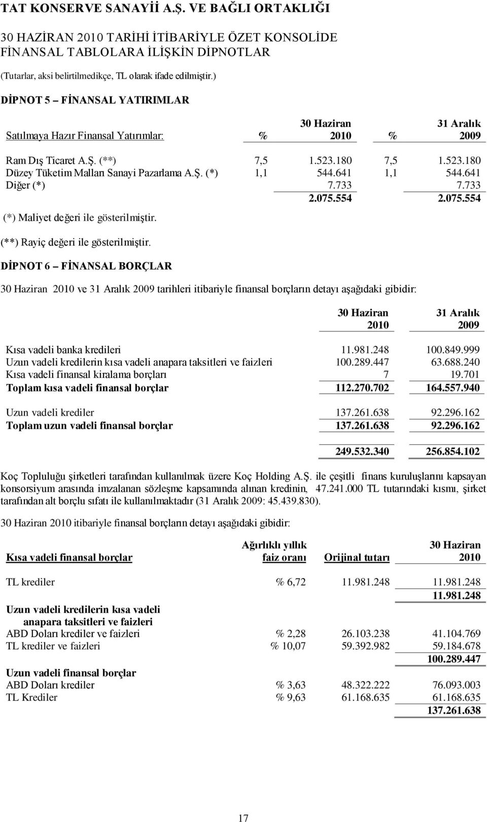 DİPNOT 6 FİNANSAL BORÇLAR ve tarihleri itibariyle finansal borçların detayı aşağıdaki gibidir: Kısa vadeli banka kredileri 11.981.248 100.849.