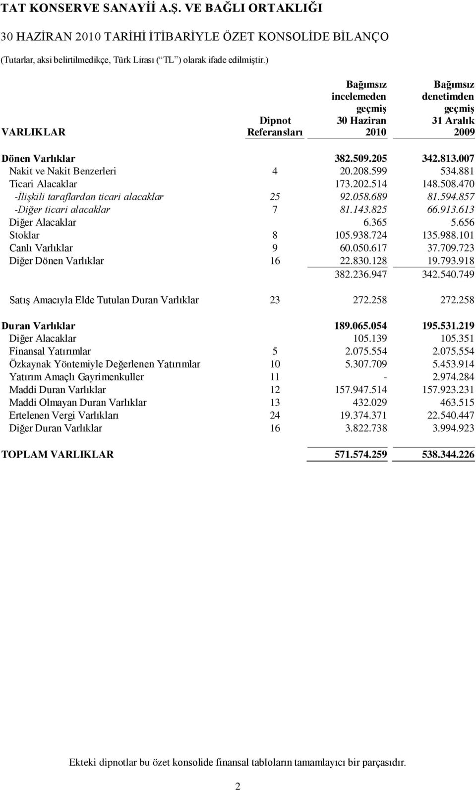 514 148.508.470 -İlişkili taraflardan ticari alacaklar 25 92.058.689 81.594.857 -Diğer ticari alacaklar 7 81.143.825 66.913.613 Diğer Alacaklar 6.365 5.656 Stoklar 8 105.938.724 135.988.