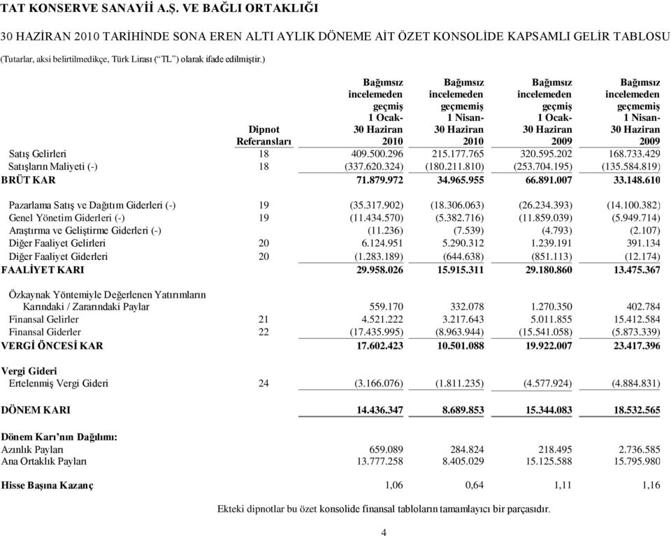 765 320.595.202 168.733.429 Satışların Maliyeti (-) 18 (337.620.324) (180.211.810) (253.704.195) (135.584.819) BRÜT KAR 71.879.972 34.965.955 66.891.007 33.148.