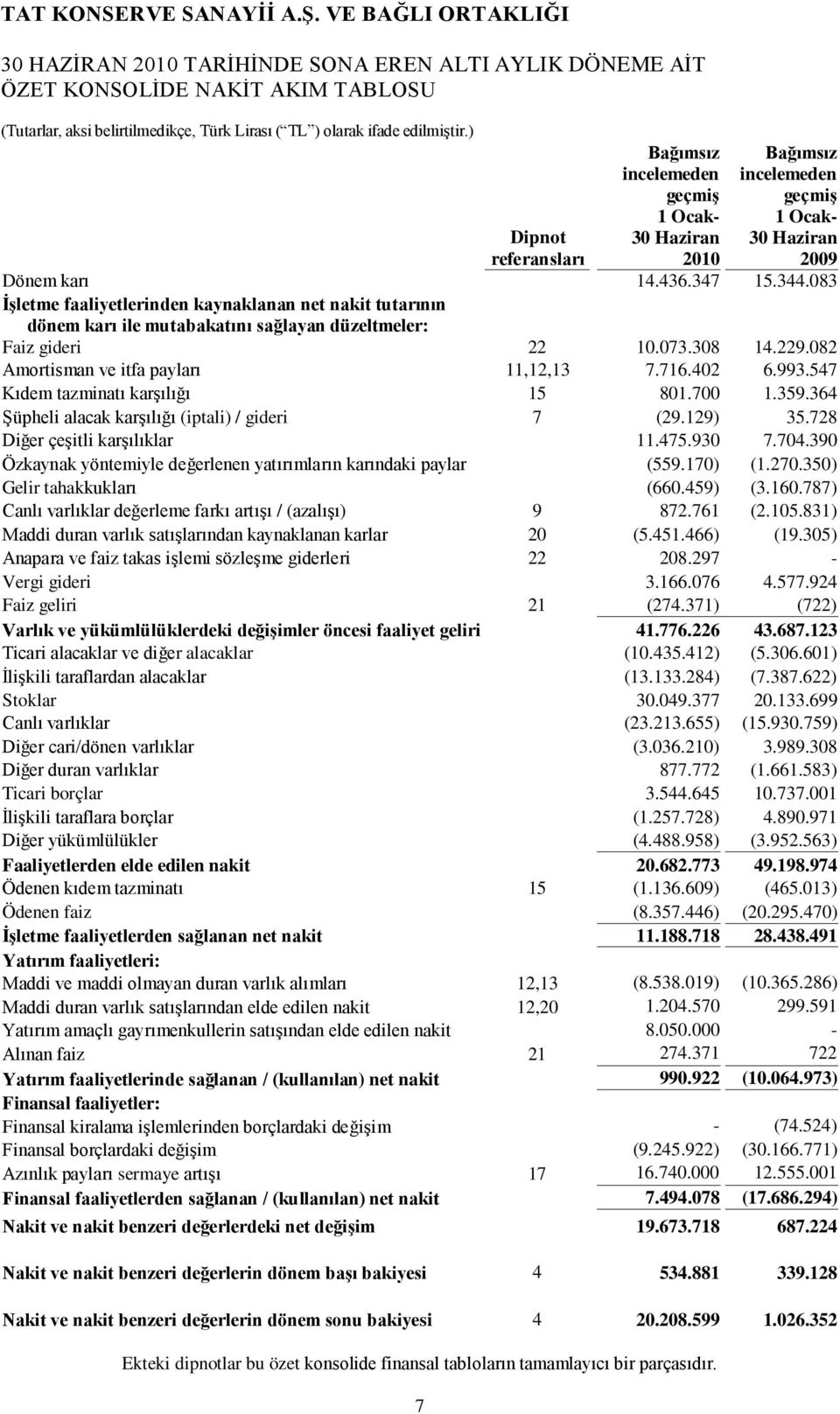 083 İşletme faaliyetlerinden kaynaklanan net nakit tutarının dönem karı ile mutabakatını sağlayan düzeltmeler: Faiz gideri 22 10.073.308 14.229.082 Amortisman ve itfa payları 11,12,13 7.716.402 6.993.