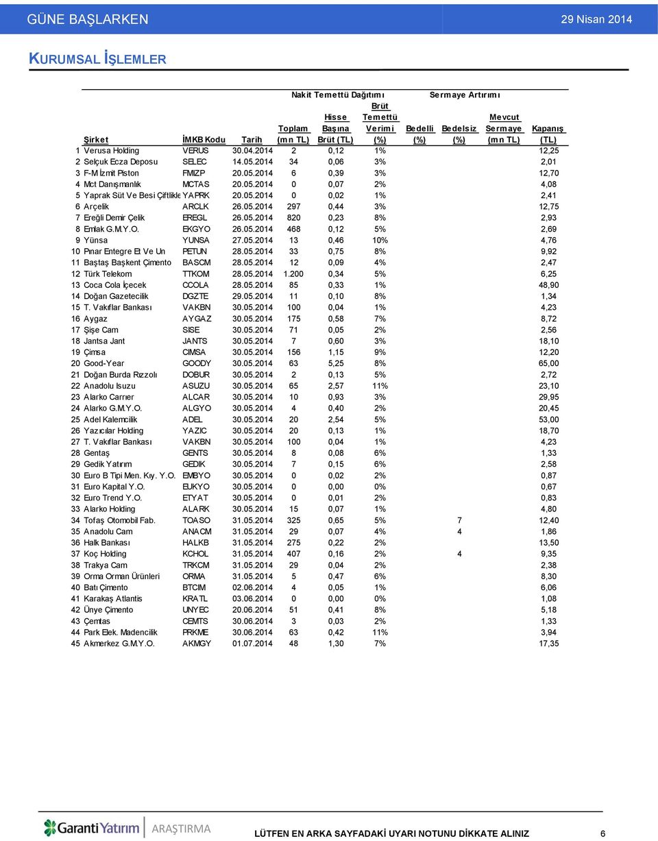 2014 34 0,06 3% 2,01 3F-M İzmit Piston FMIZP 20.05.2014 6 0,39 3% 12,70 4Mct Danışmanlık MCTAS 20.05.2014 0 0,07 2% 4,08 5 Yaprak Süt Ve Besi ÇiftlikleYAPRK 20.05.2014 0 0,02 1% 2,41 6 Arçelik ARCLK 26.