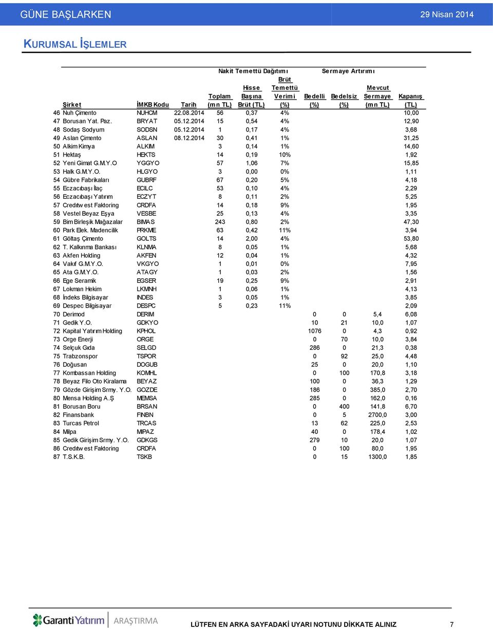 2014 15 0,54 4% 12,90 48 Sodaş Sodyum SODSN 05.12.2014 1 0,17 4% 3,68 49 Aslan Çimento ASLAN 08.12.2014 30 0,41 1% 31,25 50 Alkim Kimya ALKIM 3 0,14 1% 14,60 51 Hektaş HEKTS 14 0,19 10% 1,92 52 Yeni Gimat G.