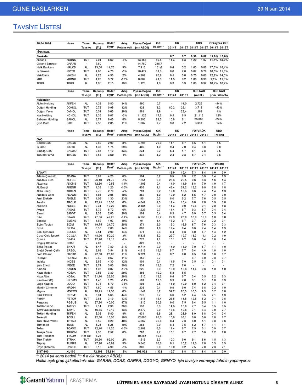 156 80,5 11,3 8,3 1,20 1,07 11,1% 13,7% Garanti Bankası GARAN - 7,50 - - 14.780 245,7 - - - - - - Halk Bankası HALKB AL 13,50 14,70 9% 7.