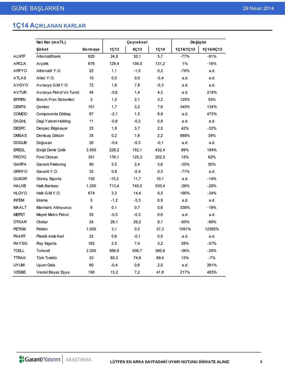 d. 475% DAGHL Dagi Yatırım Holding 11-0,8-0,2 0,8 a.d. a.d. DESPC Despec Bilgisayar 23 1,8 3,7 2,5 42% -32% DMSAS Demisaş Döküm 35 0,2 1,6 2,2 988% 39% DOGUB Doğusan 20-0,4-0,3-0,1 a.d. a.d. EREGL Ereğli Demir Çelik 3.