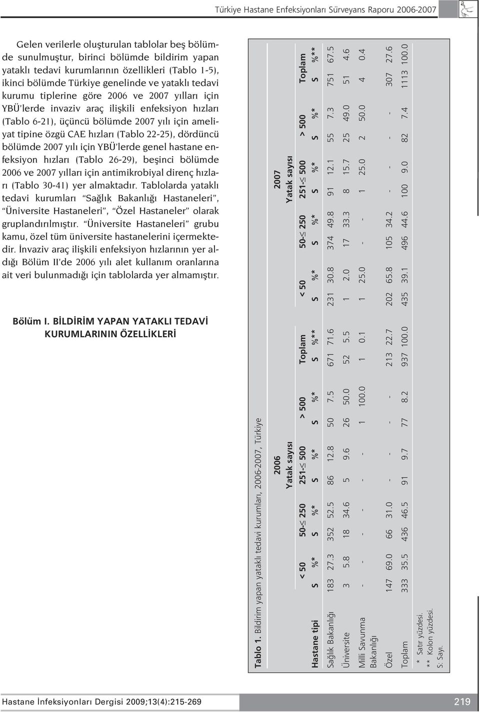 bölümde 2007 y l için YBÜ lerde genel hastane enfeksiyon h zlar (Tablo 26-29), beflinci bölümde 2006 ve 2007 y llar için antimikrobiyal direnç h zlar (Tablo 30-41) yer almaktad r.