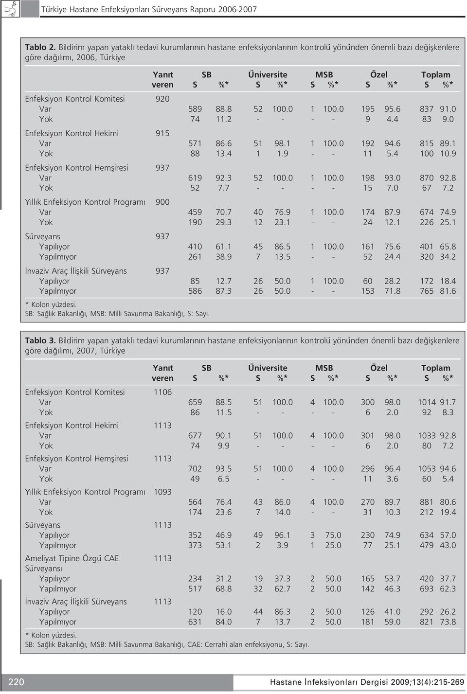 S %* Enfeksiyon Kontrol Komitesi 920 Var 589 88.8 52 100.0 1 100.0 195 95.6 837 91.0 Yok 74 11.2 - - - - 9 4.4 83 9.0 Enfeksiyon Kontrol Hekimi 915 Var 571 86.6 51 98.1 1 100.0 192 94.6 815 89.