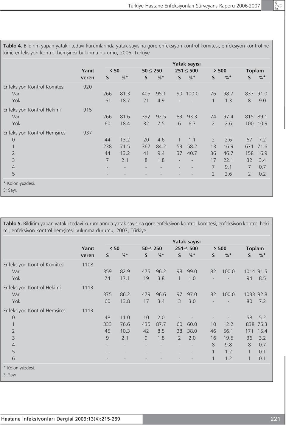 50 50-250 251-500 > 500 Toplam veren S %* S %* S %* S %* S %* Enfeksiyon Kontrol Komitesi 920 Var 266 81.3 405 95.1 90 100.0 76 98.7 837 91.0 Yok 61 18.7 21 4.9 - - 1 1.3 8 9.