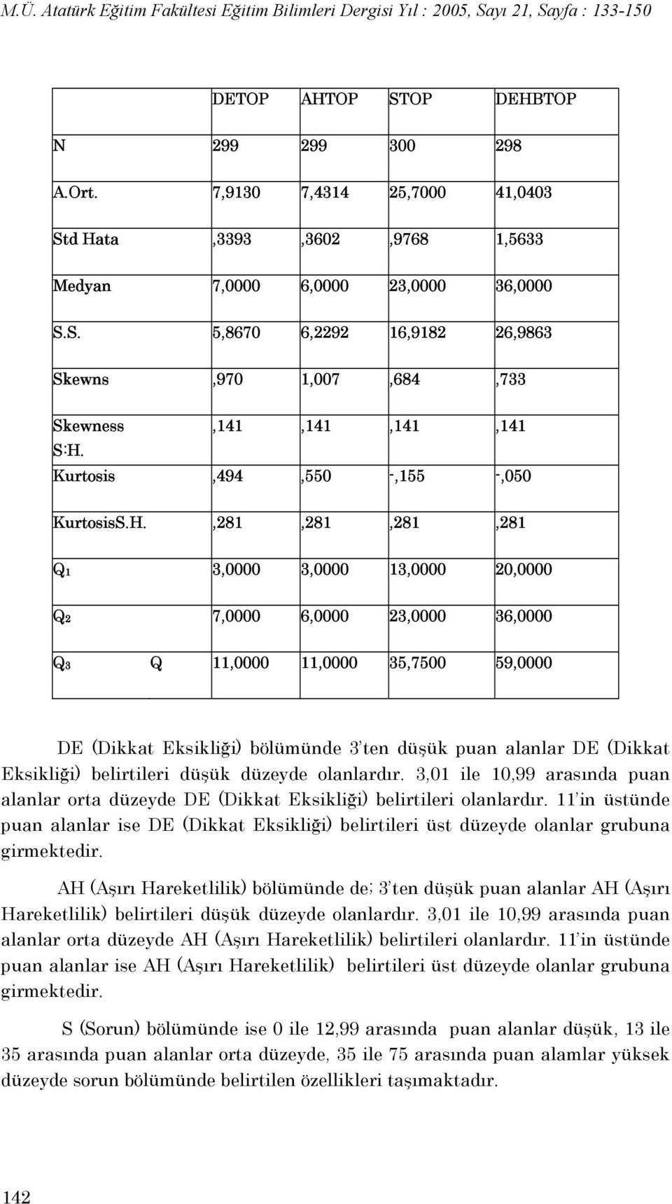 ,281,281,281,281 Q1 3,0000 3,0000 13,0000 20,0000 Q2 7,0000 6,0000 23,0000 36,0000 Q3 Q 11,0000 11,0000 35,7500 59,0000 DE (Dikkat Eksikliği) bölümünde 3 ten düşük puan alanlar DE (Dikkat Eksikliği)